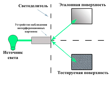 Интерфереционный метод1.jpg