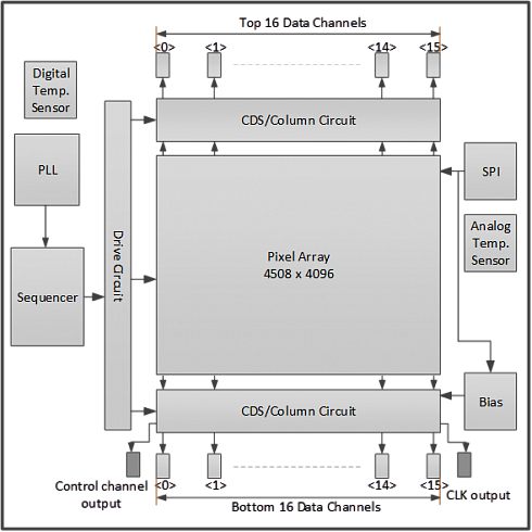 Пополнение линейки серии GMAX – КМОП-сенсоров Gpixel c кадровым затвором